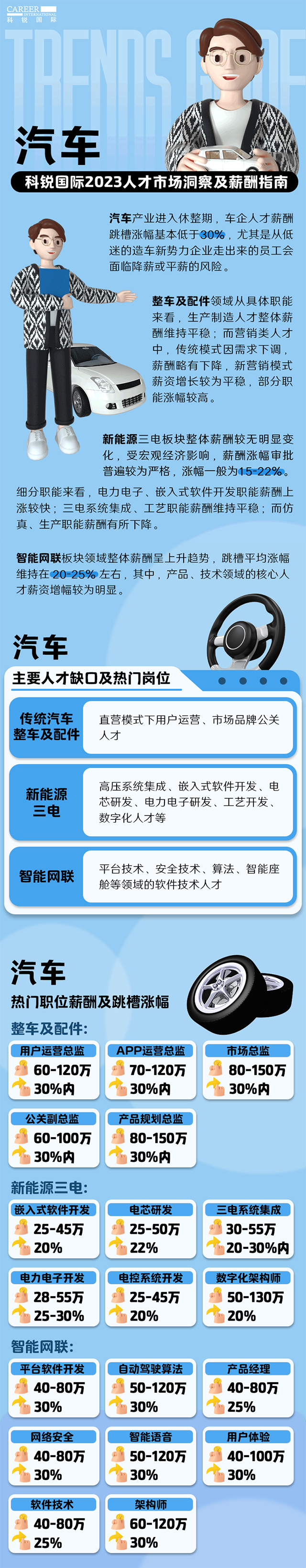 知名猎头公司90hy豪运国际国际的薪酬报告——《2023人才市场洞察及薪酬指南-汽车篇》